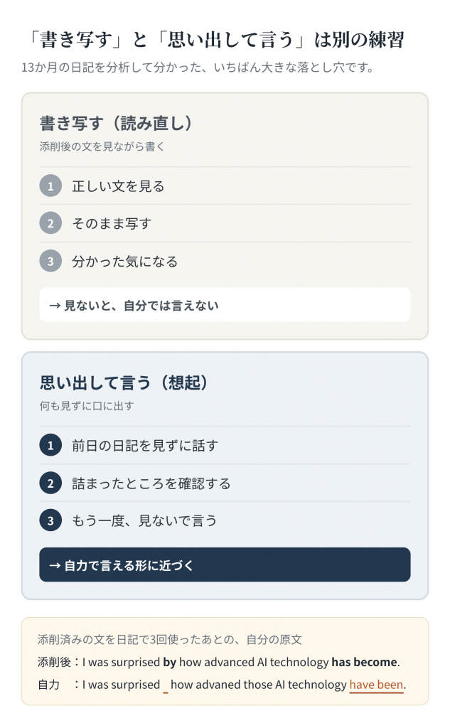 「書き写す(読み直し)」と「思い出して言う(想起)」の比較図。書き写すは、正しい文を見る、写す、分かった気になる、の結果、見ないと言えない。思い出して言うは、前日の日記を見ずに話す、詰まったところを確認する、もう一度見ないで言う、の結果、自力で言える形に近づく