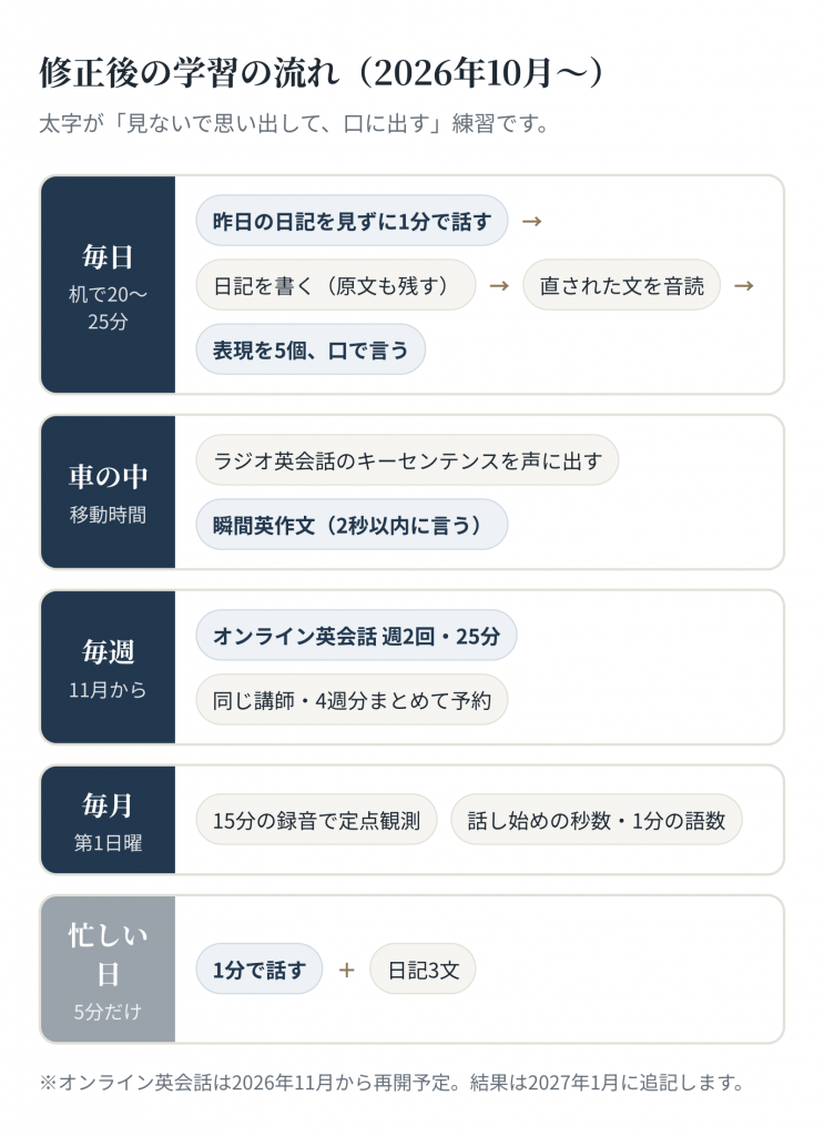 修正後の学習の流れ。毎日(机で20〜25分):昨日の日記を見ずに1分で話す、日記を書く(原文も残す)、直された文を音読、表現を5個口で言う。車の中:ラジオ英会話、瞬間英作文。毎週:オンライン英会話週2回25分。毎月:15分の録音で定点観測。忙しい日:1分で話す+日記3文